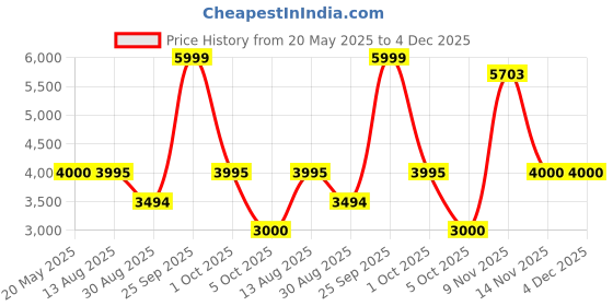 amazon.in Pure Encapsulations - Digestive Enzymes Ultra 90 capsules pure encapsulations Price History Graph from 20 May 2025 to 4 Dec 2025