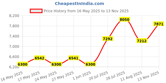 amazon.in Pure Encapsulations Hypoallergenic Calcium Magnesium (Citrate) -180 Capsules Price History Graph from 16 May 2025 to 13 Nov 2025
