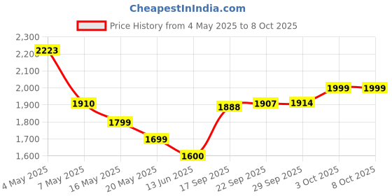 amazon.in Pure Encapsulations Iron-C 60c Price History Graph from 4 May 2025 to 7 Oct 2025