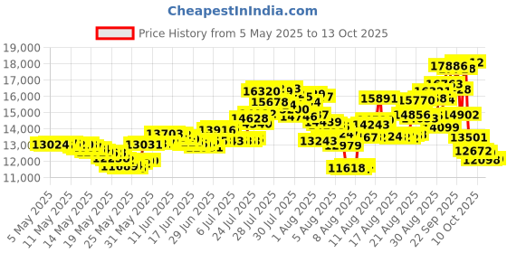 amazon.in Pure Encapsulations - MSM capsules - Hypoallergenic Supplement Supports Joint, Immune, and Respiratory Health* - 250 Capsules pure encapsulations Price History Graph from 5 May 2025 to 13 Oct 2025