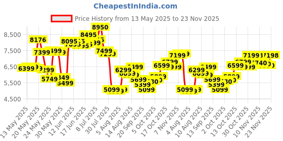 amazon.in Pure Encapsulations Pure Encapsulations Magnesium (Glycinate) 180 Caps pure encapsulations Price History Graph from 13 May 2025 to 23 Nov 2025