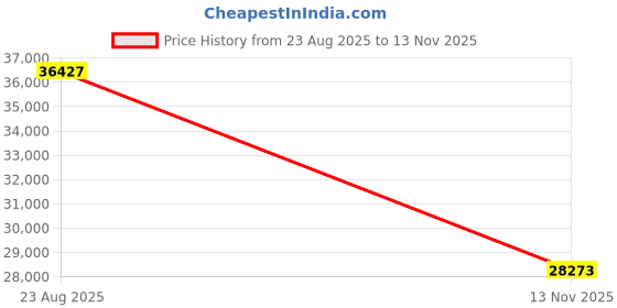 amazon.in Pure Enrichment PureZone DUO Tabletop Air Purifier – True HEPA, Dual Direction Airflow, Energy-Star Certified, 3-Stage Filtration Captures Dust, Smoke, Odors, Rooms up to 615 sq ft (Sweet Oat) Price History Graph from 23 Aug 2025 to 13 Nov 2025