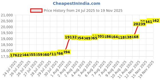 amazon.in Pure EnrichmentÃ‚® PurePulseââ€ž¢ Trio TENS & EMS Muscle Stimulator + Heat - Advanced Relief with 9 TENS Modes, 7 EMS Modes, 2 Heat Settings, Dual Channels + Convenient Portable Belt Clip & Storage Bag Price History Graph from 24 Jul 2025 to 18 Nov 2025
