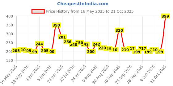 amazon.in chetak handloom ❖ Pure EVA Yoga Mat with 4MM Anti Skid Yoga mat for Gym Workout Aerobics Yoga Mat for Men Women (4mm, Purple) chetak handloom Price History Graph from 16 May 2025 to 21 Oct 2025