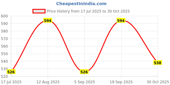 amazon.in PURE FARMS All-Natural, Single-Ingredient Peanut Butter, 925gm Pack | Keto-Friendly, Crunchy Peanut Butter 100% Natural with unadulterated Peanut flavor Price History Graph from 17 Jul 2025 to 30 Oct 2025