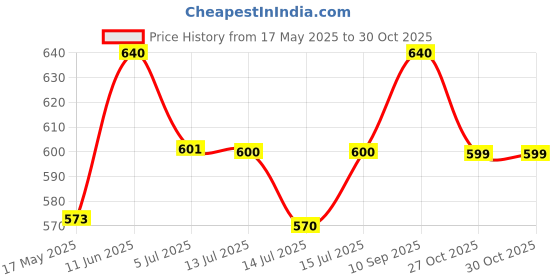 amazon.in PURE FARMS Dark Chocolate Peanut Butter, 925gm Pack, Crunchy Delight with Rich, Pure Cocoa | Classic Snack, Guilt-Free Indulgence, Protein & Chocolate Price History Graph from 17 May 2025 to 30 Oct 2025