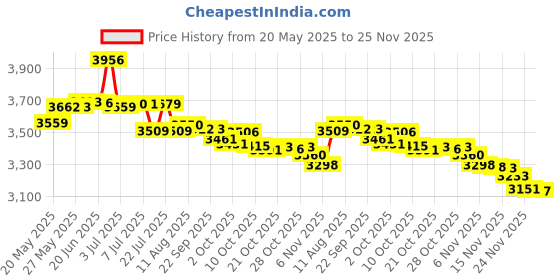 amazon.in Pure Fiji Spa Boxes: Starfruit Price History Graph from 20 May 2025 to 25 Nov 2025