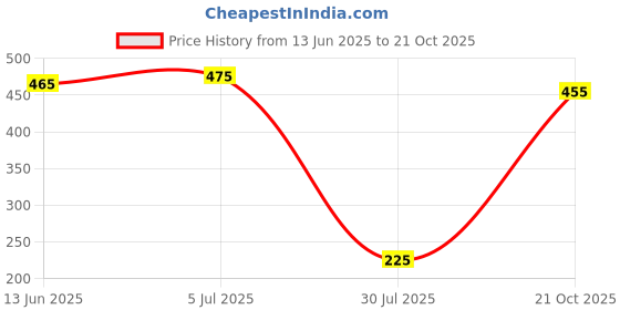 amazon.in Pure Flushable Toilet Tissue Wipes 60's pack of 3 Price History Graph from 13 Jun 2025 to 21 Oct 2025