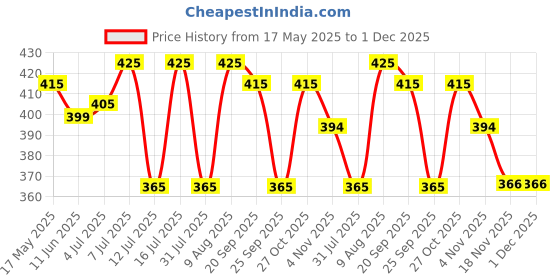 amazon.in Pure Flushable Toilet Tissue Wipes Pack Of 2 60's pure Price History Graph from 17 May 2025 to 1 Dec 2025