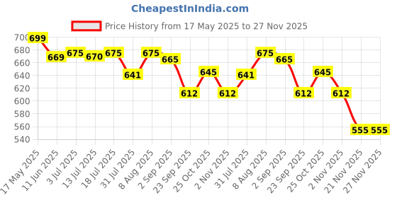 amazon.in Pure Flushable Toilet Wipes Pack of 4 60's pure Price History Graph from 17 May 2025 to 27 Nov 2025