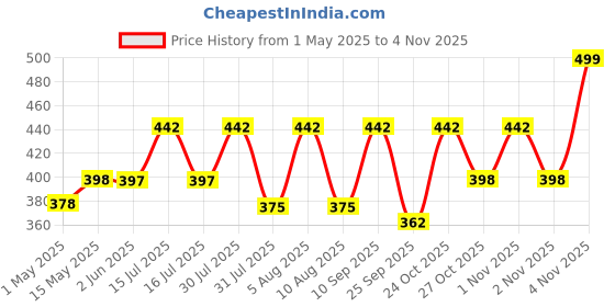 amazon.in unicosa ayurveda Pure Frankincese Resin 100gm Kunduru | Loban | Monastery Incense | Olibanum | Boswellia Carterii | Frankincense Tears | Pure Frankincense Granules | Premium Incense unicosa ayurveda Price History Graph from 1 May 2025 to 4 Nov 2025