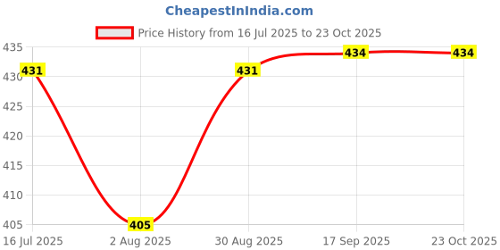amazon.in trysco Pure Genuine Leather, Girls/Women Multi Purpose Belt (WAIST SIZE-24-46") (WIDTH-23MM) trysco Price History Graph from 16 Jul 2025 to 23 Oct 2025