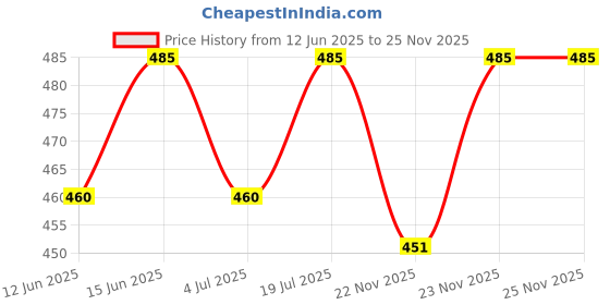 amazon.in Pure Green Sandalwood(Chandan) Folding Wooden Comb - Men's Hair, Beard & Mustache Comb - Pocket Sized Sandal Wood Comb For Everyday Grooming, For Healthy & Stylish Beard|Anti-Static Wooden Styling Comb for Men Price History Graph from 12 Jun 2025 to 25 Nov 2025
