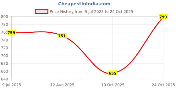 amazon.in poised Pure Hand-Painted Floral Kota Doria dupatta for woman poised Price History Graph from 9 Jul 2025 to 24 Oct 2025