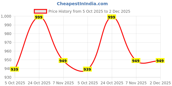 amazon.in Pure Handmade Bamboo mudda Stool/Chair for Living Room/Office/Home/Indoor/Outdoor Garden with Round Shape with Combo Pack of-2 (Orange & Red) Price History Graph from 5 Oct 2025 to 2 Dec 2025