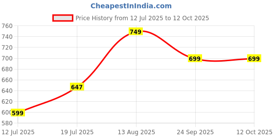 amazon.in Pure Handmade MUDDA Chair &Stool Price History Graph from 12 Jul 2025 to 12 Oct 2025