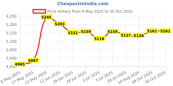amazon.in Pure Handmade Straw Sitting Cushion Tatami Floor Mat Room Yoga Seat Mat 40Cm Price History Graph from 6 May 2025 to 30 Oct 2025