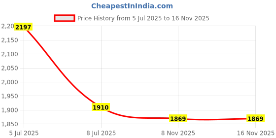 amazon.in Pure Home and Living White Iron Pedal Circular Waste Bin with Lid - Small Price History Graph from 5 Jul 2025 to 16 Nov 2025