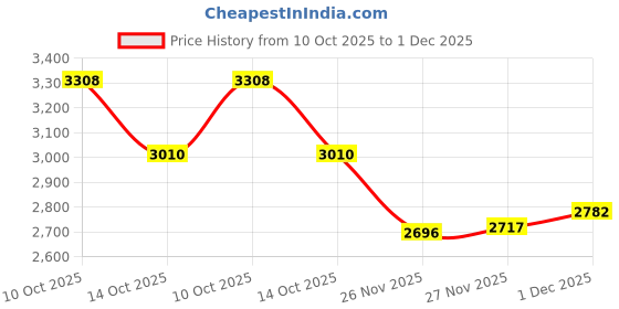 amazon.in Pure Home and Living White Iron Pedal Rectangular Waste Bin with Lid - Large Price History Graph from 10 Oct 2025 to 1 Dec 2025