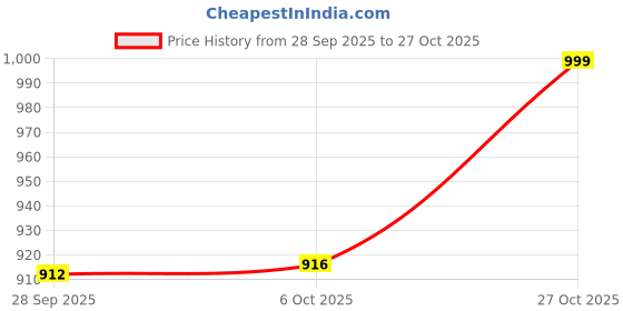 amazon.in Pure Home + Living Amber Tall Ribbed Glass Vase - Small Price History Graph from 28 Sep 2025 to 27 Oct 2025
