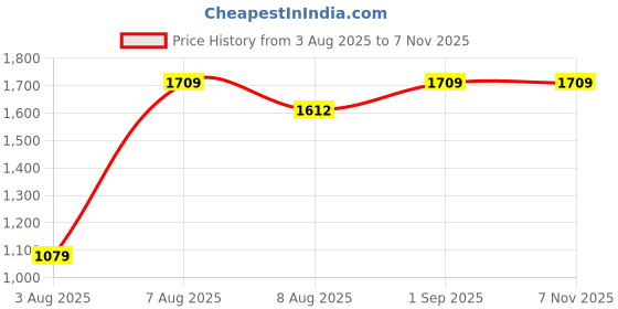 amazon.in Pure Home + Living Blue & Green Stitched Faux Leather Tissue Box Rectangle Facial Tissue Box Holder, Napkin Dispenser Box for Bathroom, Home, Office and Restaurant (Pack of 1) pure home + living Price History Graph from 3 Aug 2025 to 7 Nov 2025