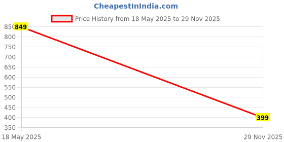 amazon.in Pure Home + Living Clear Cylindrical Glass Vase - Small Price History Graph from 18 May 2025 to 29 Nov 2025