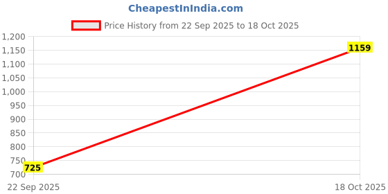 amazon.in Pure Home + Living Gold Pattern Glass Stem Candle Holder Price History Graph from 22 Sep 2025 to 18 Oct 2025