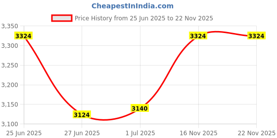 amazon.in PURE HOME + LIVING Green & Yellow Stitched Faux Leather Drawer Organizer Office Home Store Desk Desktop Items, Wallet, Accessories, Item, Multipurpose Compartments (Pack of 1) pure home + living Price History Graph from 25 Jun 2025 to 22 Nov 2025