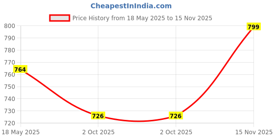 amazon.in Pure Home + Living Pink Artificial Peony with Glass Vase Plastic, Wire, Glass Fake Plants Small, Mini Decorative, Home Office or Gift Wild Artificial Plant with Pot. (15X15X17 CM) Pack of 1 Price History Graph from 18 May 2025 to 15 Nov 2025