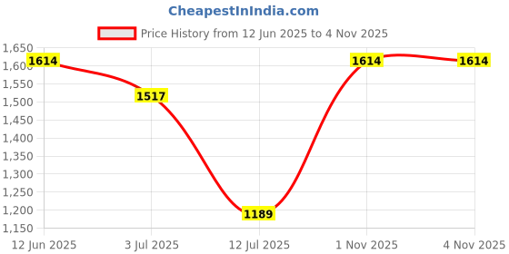 amazon.in PURE HOME + LIVING Purple & Pink 4 Compartment Faux Leather Organiser Office Home Store Desk Desktop Items, Wallet, Accessories, Item, Multipurpose Compartments (Pack of 1) pure home + living Price History Graph from 12 Jun 2025 to 3 Nov 2025