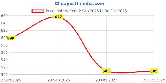 amazon.in Pure Home + Living Purple and Pink Ombre Swirl Textured Glass Vase - Small Price History Graph from 2 Sep 2025 to 29 Oct 2025