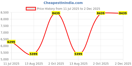 amazon.in Pure Home + Living Red Faux Leather Pouffe with Storage Price History Graph from 11 Jul 2025 to 2 Dec 2025