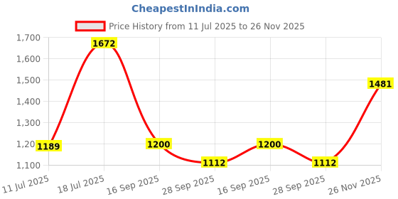 amazon.in Pure Home + Living Red Herringbone Textured Glass Vase - Medium Price History Graph from 11 Jul 2025 to 26 Nov 2025