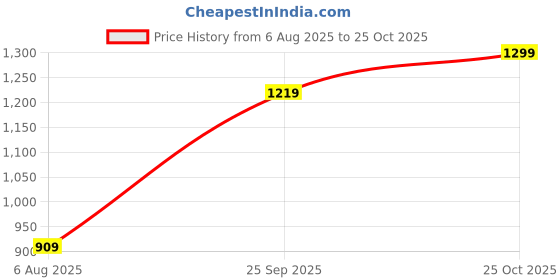 amazon.in Pure Home + Living Red Herringbone Textured Glass Vase - Small Price History Graph from 6 Aug 2025 to 25 Oct 2025
