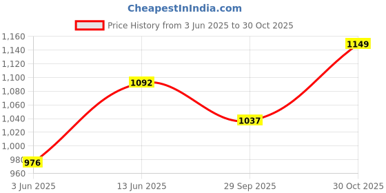 amazon.in Pure Home + Living Set of 3 Light Amber Glass Lotus Shaped Tealight Holders Price History Graph from 3 Jun 2025 to 30 Oct 2025