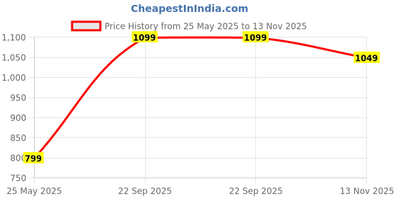 amazon.in Pure Home + Living Set of 4 Green Glass Flower Shaped Tealight Holders Price History Graph from 25 May 2025 to 13 Nov 2025