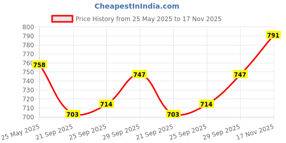amazon.in Pure Home + Living Set of 4 Light Amber Glass Flower Shaped Tealight Holders Price History Graph from 25 May 2025 to 17 Nov 2025