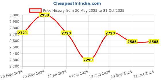 amazon.in PURE HOME + LIVING White Iron Pedal Rectangular Waste Bin with Lid - Small Price History Graph from 20 May 2025 to 19 Oct 2025