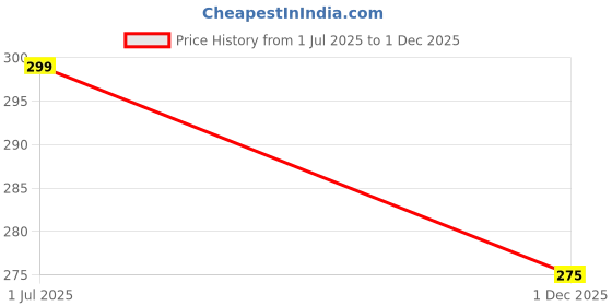 amazon.in Pure Indian Candle Handmade Scented Cinnamon Fragrance Black Solid Tea Light Candle Home Decor Burn Time 4 hrs Each (Pack of 25) PICTL202217 Price History Graph from 1 Jul 2025 to 1 Dec 2025
