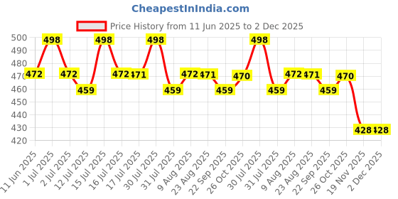 amazon.in Pure Inulin Powder (250g) - Prebiotic Fiber for Gut Health & Digestive Wellness - Vegan, Non-GMO, Gluten-Free - Ideal for Smoothies, Coffee, and Baking Price History Graph from 11 Jun 2025 to 2 Dec 2025