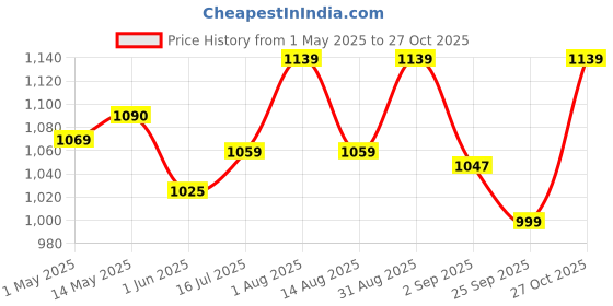 amazon.in vismay's Pure Iron Mangodi Maker Desi Badi Maker Badi Chalni Mungodi Chalna Urad Daal Adauri Chalni (15 x 11 x 2 inch) vismay's Price History Graph from 1 May 2025 to 27 Oct 2025