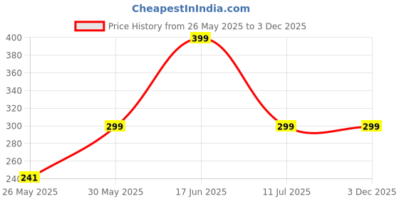 amazon.in Pure Jasmine Attar Perfume Spray – 30ml Eau de Parfum for Women | Refreshing & Floral Scent, Long-Lasting Jasmine’s Perfume (Jasmine) Price History Graph from 26 May 2025 to 3 Dec 2025