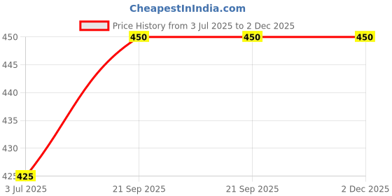 amazon.in Pure Khadi Cotton Saree with Traditional Motifs_779 Price History Graph from 3 Jul 2025 to 1 Dec 2025