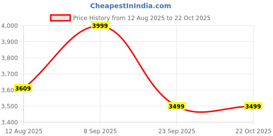 amazon.in zygma pure Leather Handbags for Women - genuine Handmade leather sling bags for Women Latest Compact Design - Pure Leather Shoulder bag and Adjustable Strap for Everyday Use - Gifts For women,wife, Mom, Sister & Friends zygma Price History Graph from 12 Aug 2025 to 22 Oct 2025