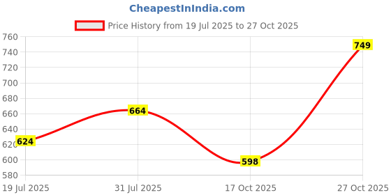 amazon.in kavacha Pure Leather Steel Toe S95 Ladies Safety Shoe/Women Safety Shoe kavacha Price History Graph from 19 Jul 2025 to 27 Oct 2025
