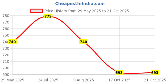 amazon.in kavacha Pure Leather Steel Toe Women's/Ladies Safety Shoe S132 kavacha Price History Graph from 29 May 2025 to 21 Oct 2025
