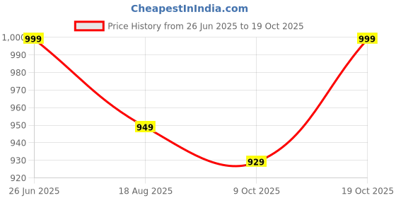 amazon.in kavacha Pure Lether Steel Toe Safety Shoe S19 kavacha Price History Graph from 26 Jun 2025 to 19 Oct 2025