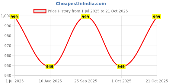 amazon.in kavacha Pure Lether Steel Toe Safety Shoe S19 kavacha Price History Graph from 1 Jul 2025 to 21 Oct 2025