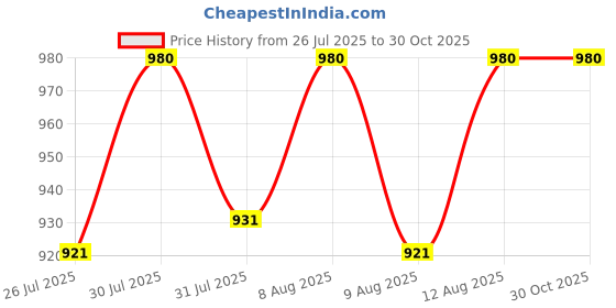 amazon.in haider ali and sons Pure Linen Unstitched Fabric for Men's (Free Size) haider ali and sons Price History Graph from 26 Jul 2025 to 30 Oct 2025