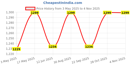 amazon.in Pure Magnesium Oil for Natural Relaxation, Feet, Sleep and Muscle Recovery for Men & Women Price History Graph from 3 May 2025 to 2 Nov 2025
